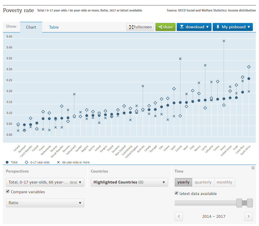 OECD Poverty rate