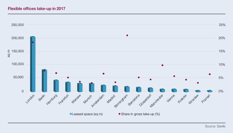 savills Flexible Work Places in Poland - Flexible offices take-up in 2017