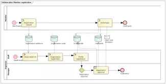BPMN2 Collaboration diagram for Member registration