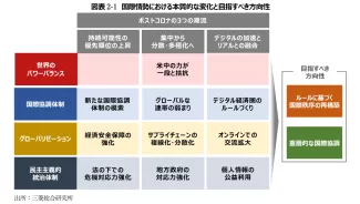 図表2-1 国際情勢における本質的な変化と目指すべき方向性