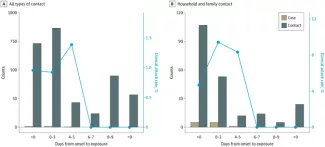 Figure 2. Number of Contacts, Secondary Cases, and Secondary Clinical Attack Rate by the Time of First Exposure - JAMA Internal Medicine September 2020 Volume 180, Number 9 p1161