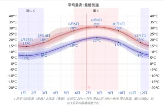 ナザレの平均気温