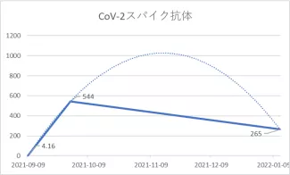 CoV-2スパイク抗体