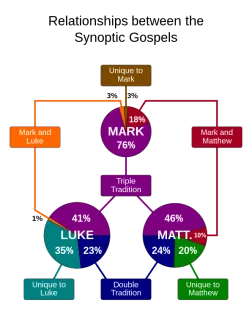 Relationship_between_synoptic_gospels-en