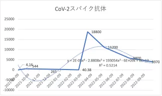 CoV-2スパイク抗体221004
