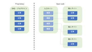 ProprietaryモデルとOpen webモデルの対比