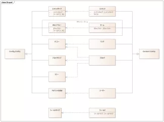 Content entityとConfig entityを記述したUML図