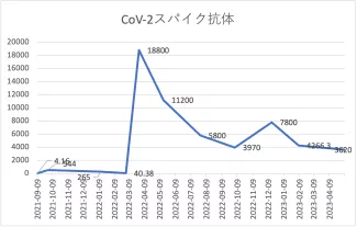 CoV-2スパイク抗体230508