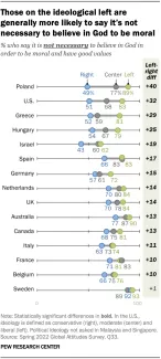 Those on the ideological left are generally more likely to say it’s not necessary to believe in God to be moral