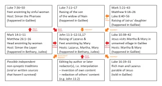 By Nederlandse Leeuw - Own work. Sources used in creating this file:Esler, Philip Francis; Piper, Ronald Allen (2006) Lazarus, Mary and Martha: Social-scientific Approaches to the Gospel of John, Minneapolis: Fortress Press, p. 49–60 ISBN: 9780800638306.Ehrman, Bart D. (2006) Truth and Fiction in The Da Vinci Code: A Historian Reveals What We Really Know about Jesus, Mary Magdalene, and Constantine, Oxford: Oxford University Press, p. 199 ISBN: 9780199924127.Ehrman, Bart D. (1999) Jesus: Apocalyptic Prophet