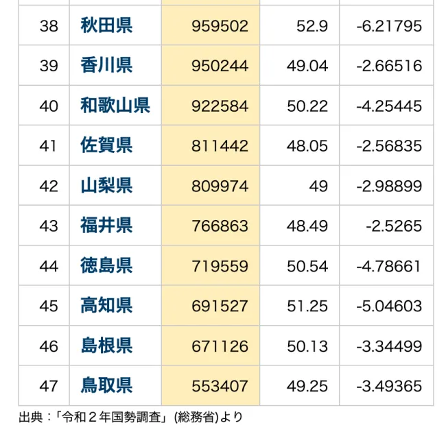 総人口ランキング（都道府県）下位10件