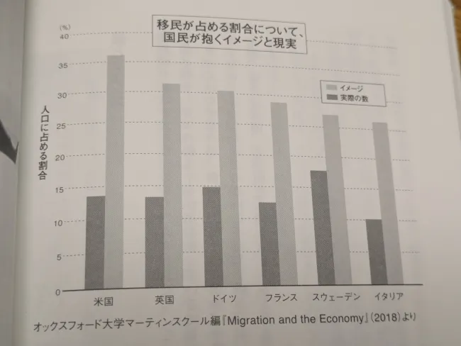 P308 移民が占める割合について、国民が抱くイメージと現実